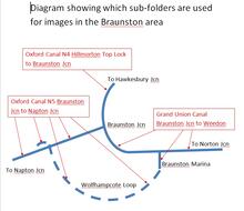 Diagram showing which sub-folders are used in the Braunston area